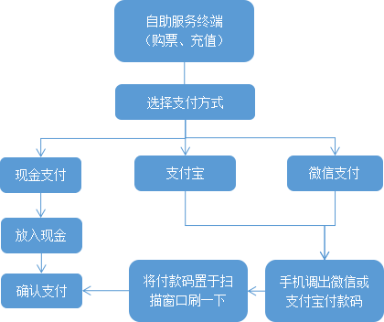 地鐵自助服務終端升級改造方案流程圖