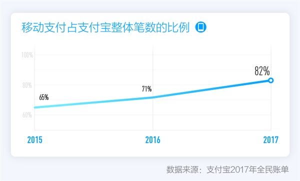 移動支付占支付寶整體筆數的比例