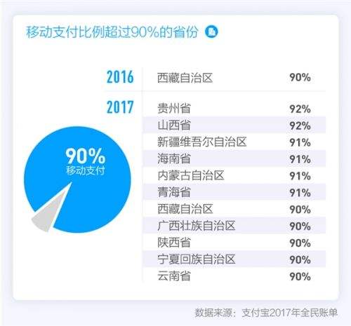 移動支付比例超過90%的省份