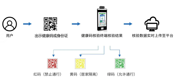 健康碼身份證測溫核驗設備系列F6產品介紹